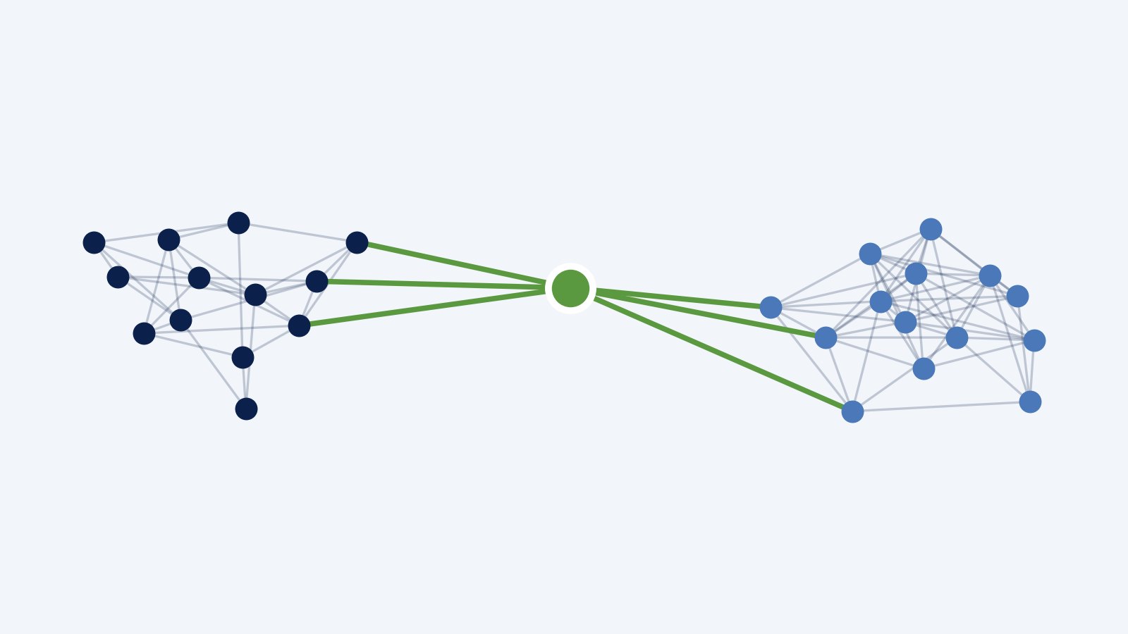 One node connecting two otherwise separate groups