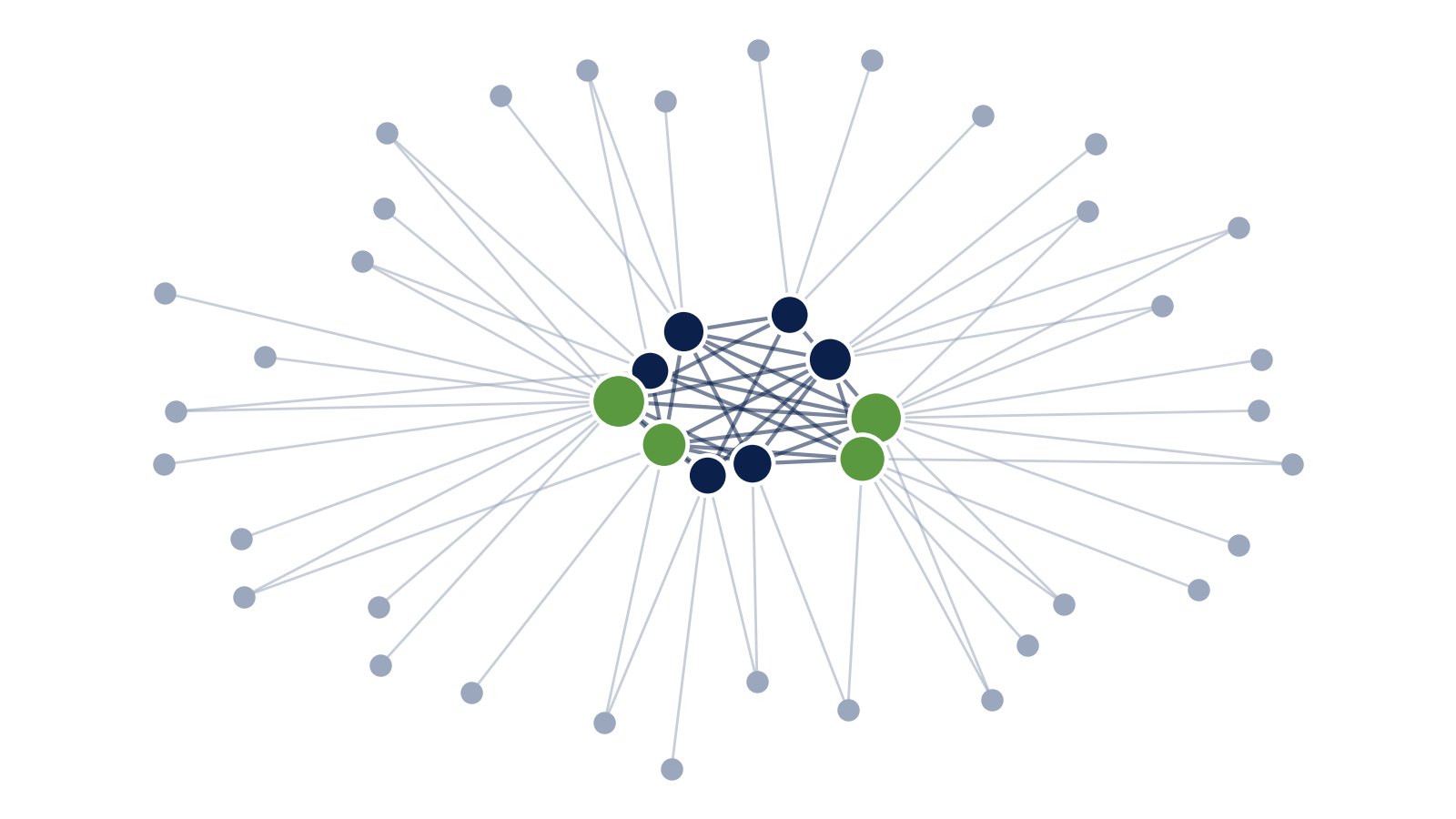 A dense core of connected nodes surrounded by a sparse periphery
