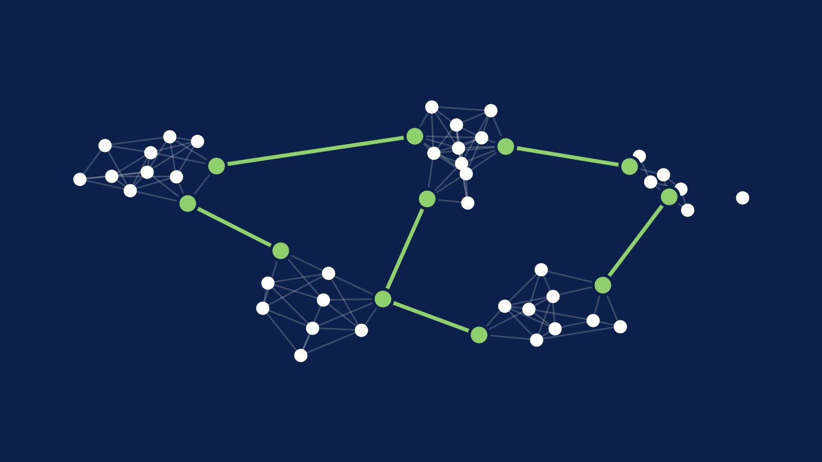 Five groups of nodes joined by a few bridging ties