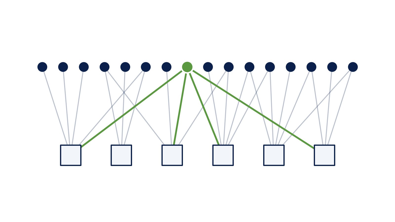 People linked to the projects they work on, with one person spanning three projects